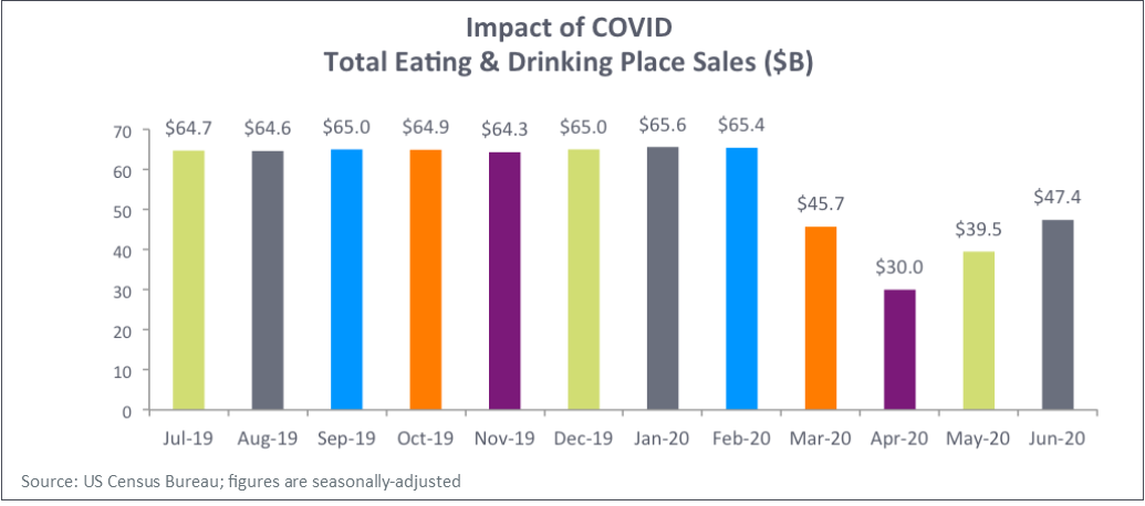 Impact of COVID